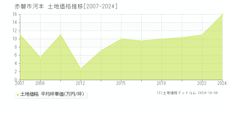 河本(赤磐市)の土地価格推移グラフ(坪単価)