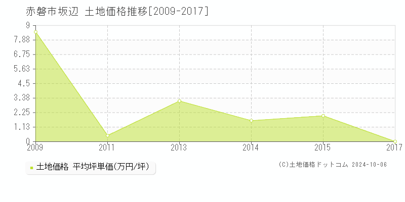 坂辺(赤磐市)の土地価格推移グラフ(坪単価)[2009-2017年]