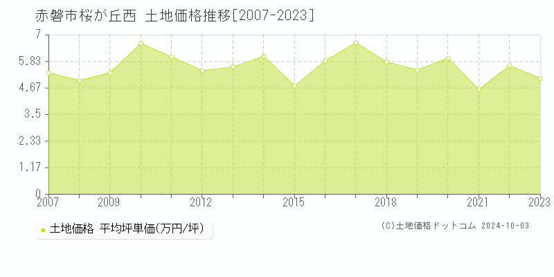 桜が丘西(赤磐市)の土地価格推移グラフ(坪単価)[2007-2023年]