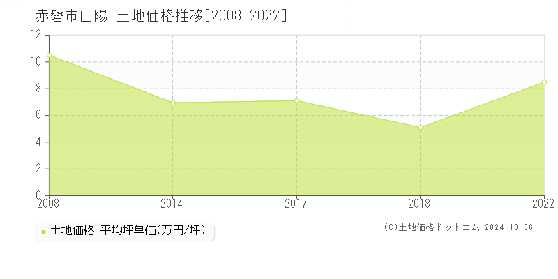 山陽(赤磐市)の土地価格推移グラフ(坪単価)[2008-2022年]