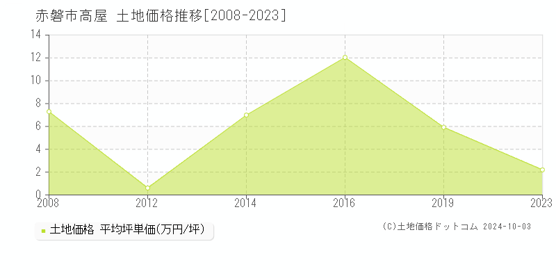 高屋(赤磐市)の土地価格推移グラフ(坪単価)[2008-2023年]