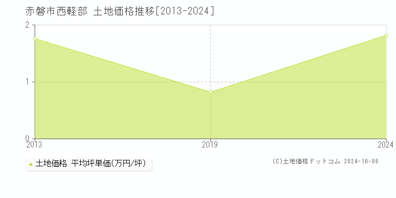 西軽部(赤磐市)の土地価格推移グラフ(坪単価)[2013-2024年]