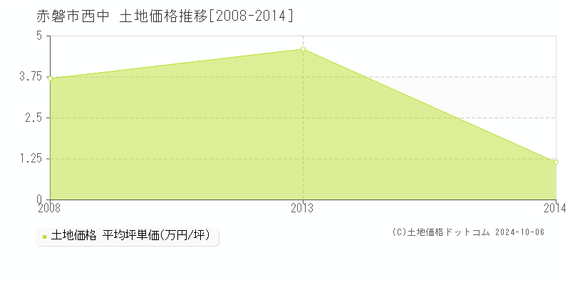 西中(赤磐市)の土地価格推移グラフ(坪単価)[2008-2014年]