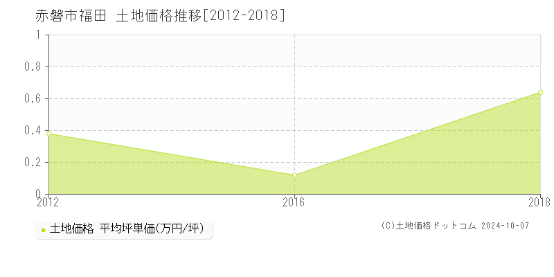 福田(赤磐市)の土地価格推移グラフ(坪単価)[2012-2018年]