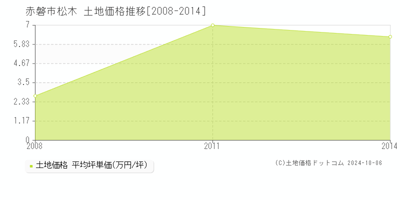 松木(赤磐市)の土地価格推移グラフ(坪単価)[2008-2014年]