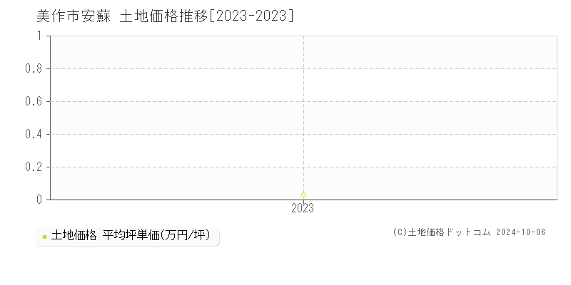 安蘇(美作市)の土地価格推移グラフ(坪単価)[2023-2023年]