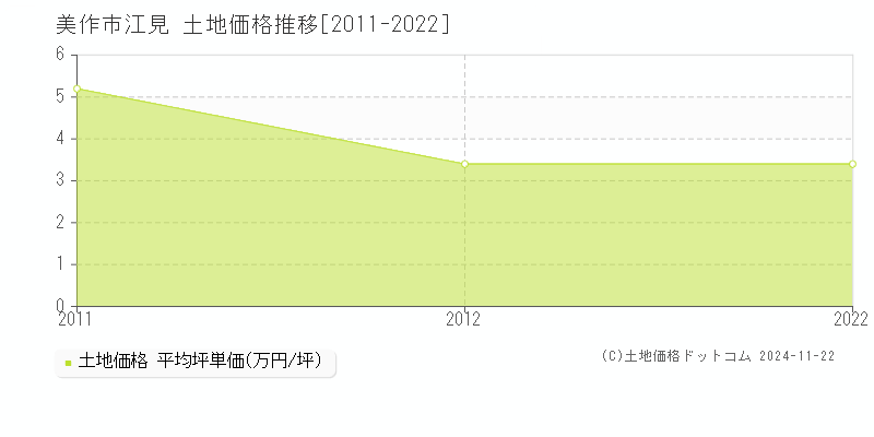 江見(美作市)の土地価格推移グラフ(坪単価)[2011-2022年]