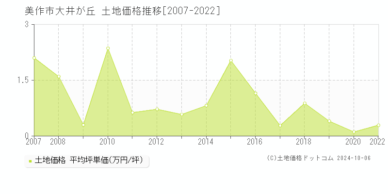 大井が丘(美作市)の土地価格推移グラフ(坪単価)