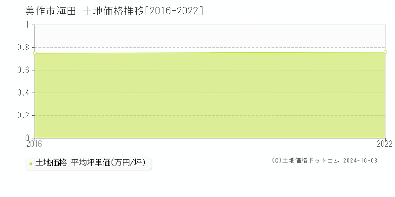 海田(美作市)の土地価格推移グラフ(坪単価)[2016-2022年]