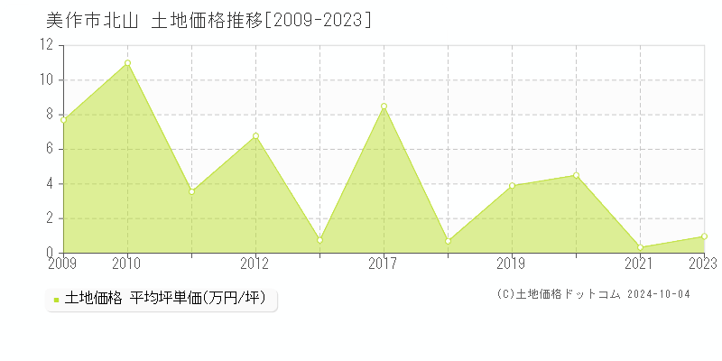 北山(美作市)の土地価格推移グラフ(坪単価)[2009-2023年]