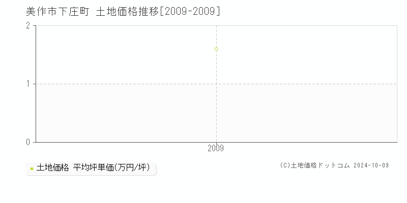 下庄町(美作市)の土地価格推移グラフ(坪単価)[2009-2009年]