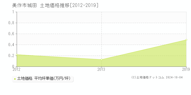 城田(美作市)の土地価格推移グラフ(坪単価)[2012-2019年]