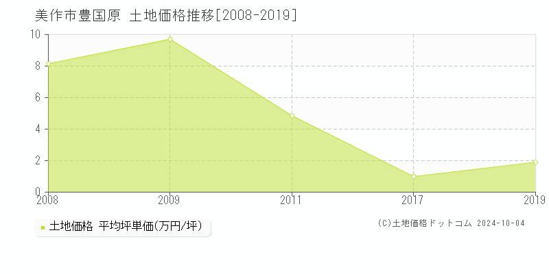 豊国原(美作市)の土地価格推移グラフ(坪単価)[2008-2019年]