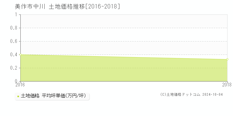 中川(美作市)の土地価格推移グラフ(坪単価)[2016-2018年]