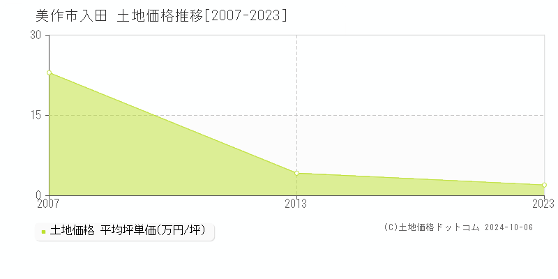 入田(美作市)の土地価格推移グラフ(坪単価)[2007-2023年]