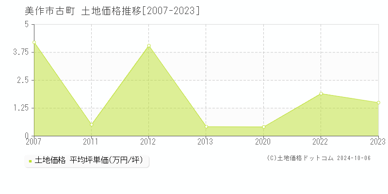 古町(美作市)の土地価格推移グラフ(坪単価)[2007-2023年]