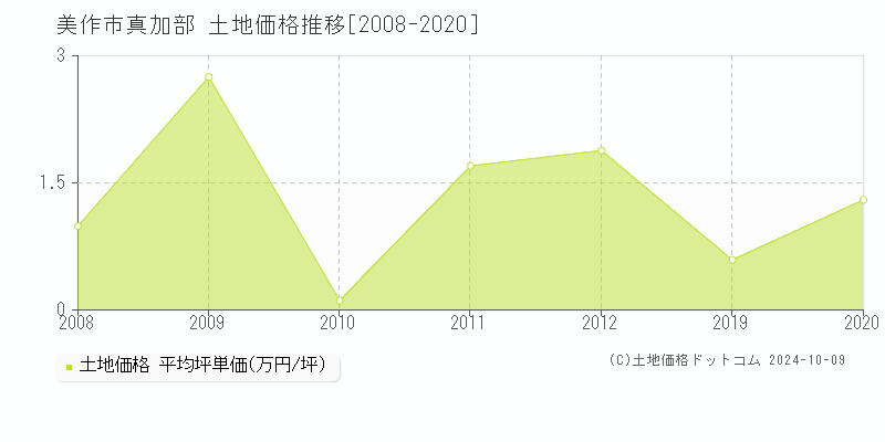 真加部(美作市)の土地価格推移グラフ(坪単価)[2008-2020年]