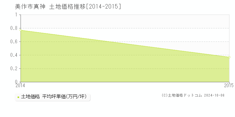 真神(美作市)の土地価格推移グラフ(坪単価)[2014-2015年]