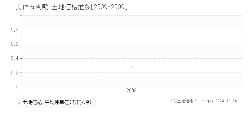 真殿(美作市)の土地価格推移グラフ(坪単価)[2009-2009年]