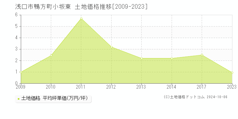 鴨方町小坂東(浅口市)の土地価格推移グラフ(坪単価)[2009-2023年]