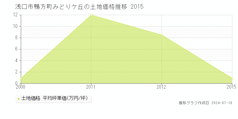 浅口市鴨方町みどりケ丘(岡山県)の土地価格推移グラフ [2007-2015年]