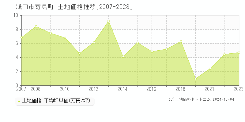 寄島町(浅口市)の土地価格推移グラフ(坪単価)