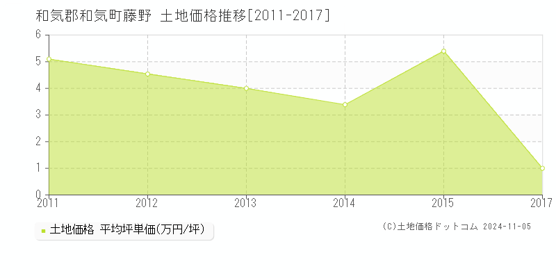 藤野(和気郡和気町)の土地価格推移グラフ(坪単価)[2011-2017年]