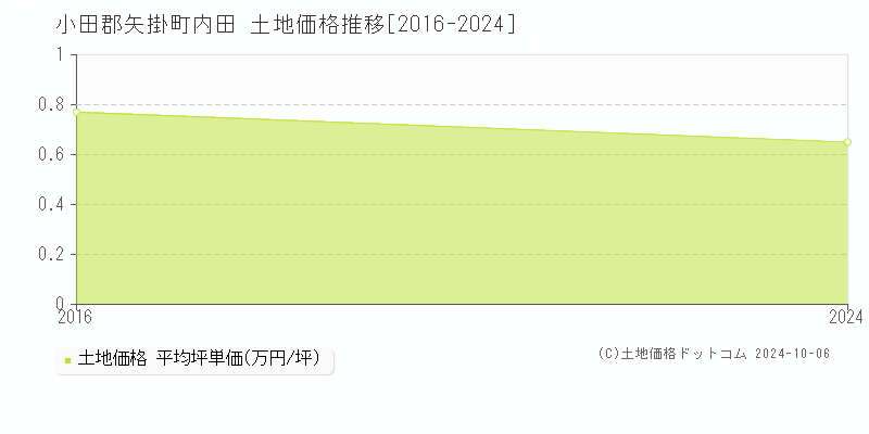 内田(小田郡矢掛町)の土地価格推移グラフ(坪単価)[2016-2024年]