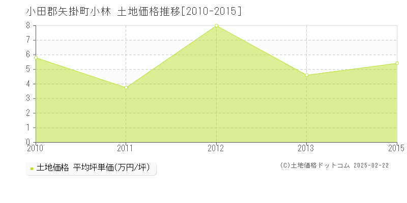 小林(小田郡矢掛町)の土地価格推移グラフ(坪単価)[2010-2015年]