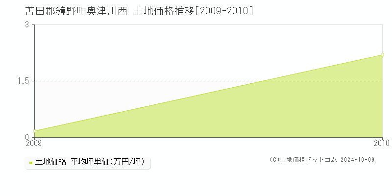 奥津川西(苫田郡鏡野町)の土地価格推移グラフ(坪単価)[2009-2010年]