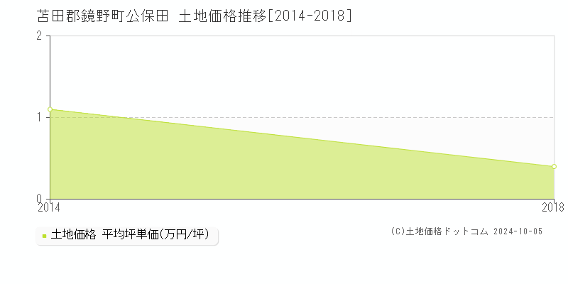 公保田(苫田郡鏡野町)の土地価格推移グラフ(坪単価)[2014-2018年]