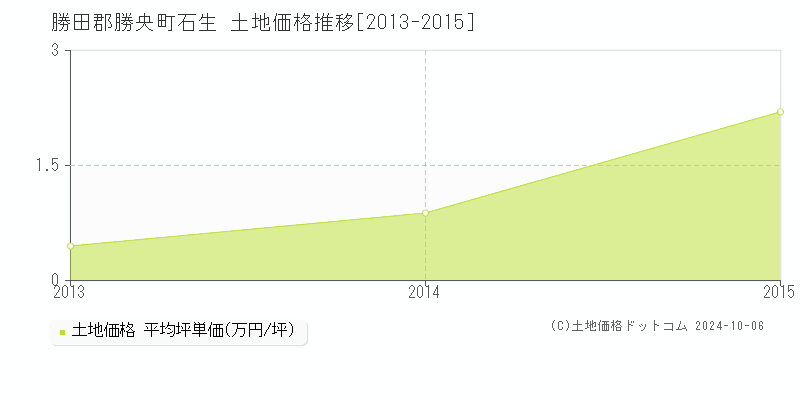 石生(勝田郡勝央町)の土地価格推移グラフ(坪単価)[2013-2015年]