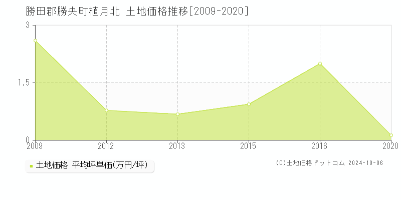 植月北(勝田郡勝央町)の土地価格推移グラフ(坪単価)[2009-2020年]