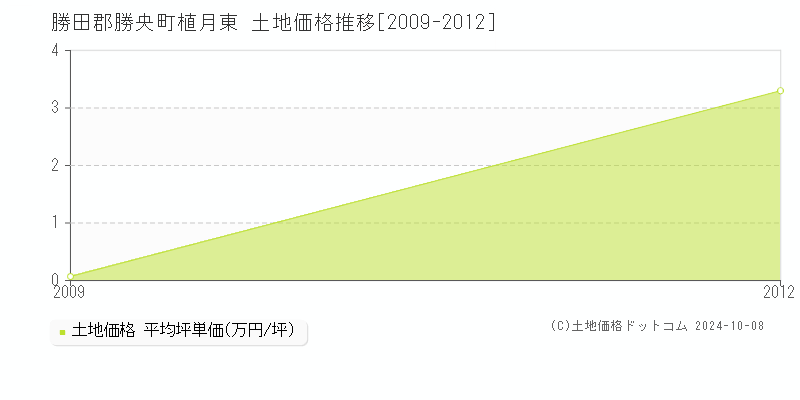 植月東(勝田郡勝央町)の土地価格推移グラフ(坪単価)[2009-2012年]