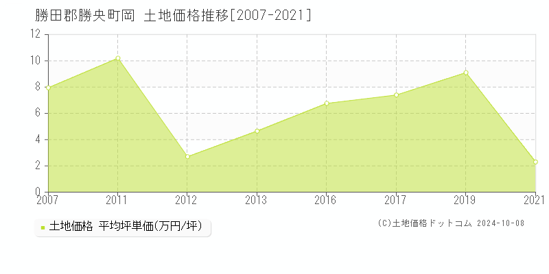 岡(勝田郡勝央町)の土地価格推移グラフ(坪単価)[2007-2021年]