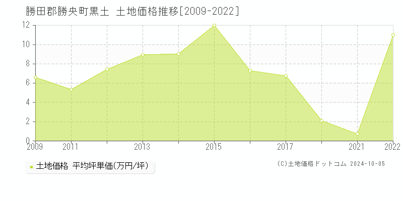 黒土(勝田郡勝央町)の土地価格推移グラフ(坪単価)[2009-2022年]