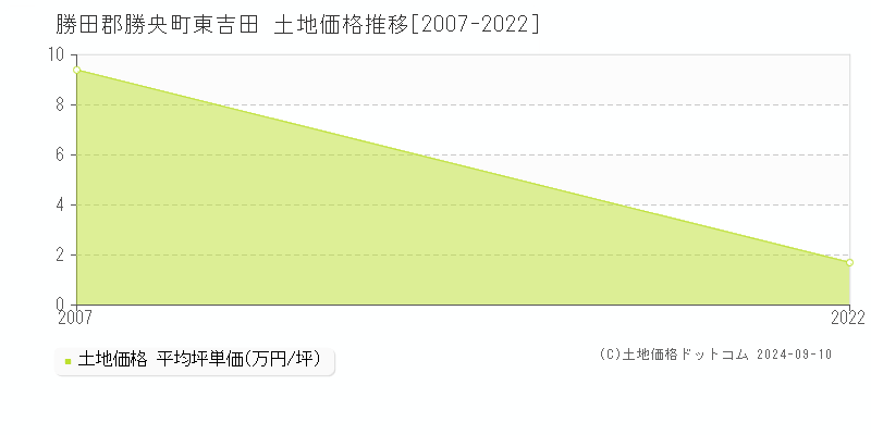 東吉田(勝田郡勝央町)の土地価格推移グラフ(坪単価)[2007-2022年]