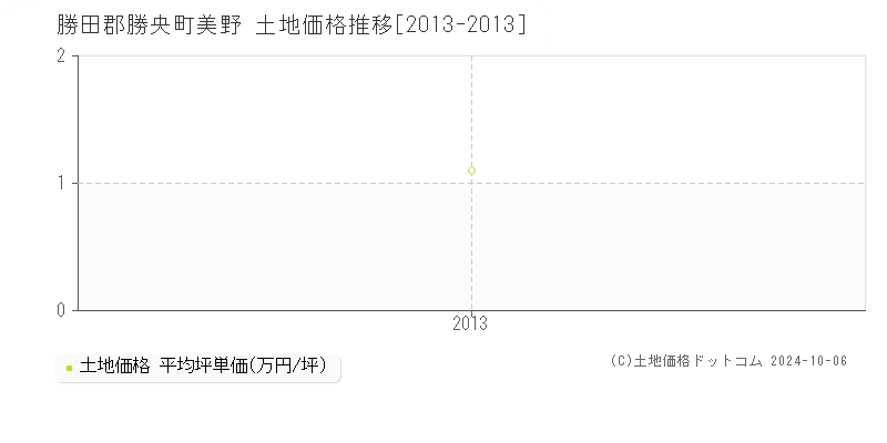 美野(勝田郡勝央町)の土地価格推移グラフ(坪単価)[2013-2013年]