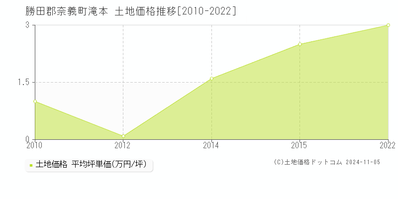 滝本(勝田郡奈義町)の土地価格推移グラフ(坪単価)[2010-2022年]