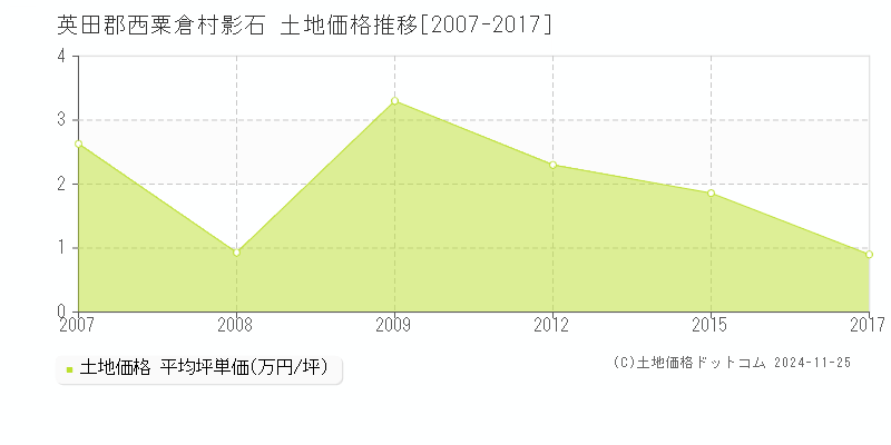 影石(英田郡西粟倉村)の土地価格推移グラフ(坪単価)[2007-2017年]