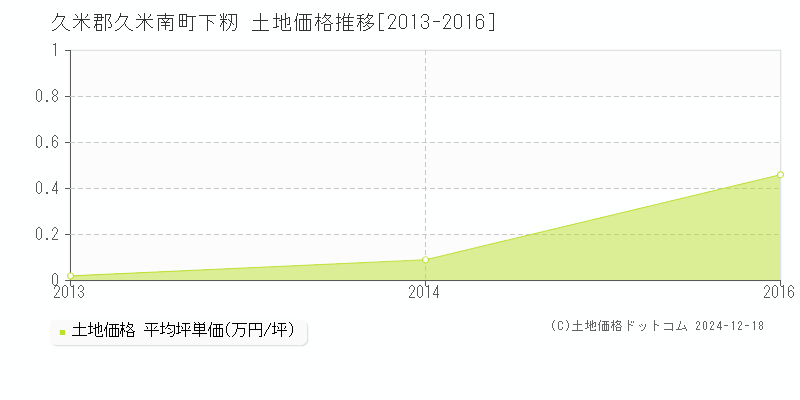 下籾(久米郡久米南町)の土地価格推移グラフ(坪単価)[2013-2016年]