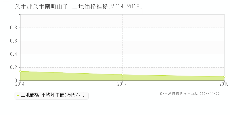 山手(久米郡久米南町)の土地価格推移グラフ(坪単価)[2014-2019年]