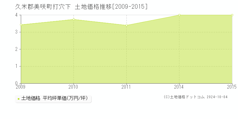 打穴下(久米郡美咲町)の土地価格推移グラフ(坪単価)[2009-2015年]