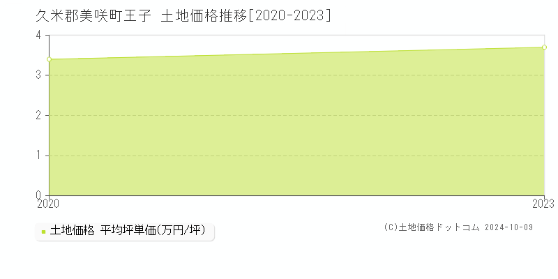 王子(久米郡美咲町)の土地価格推移グラフ(坪単価)[2020-2023年]