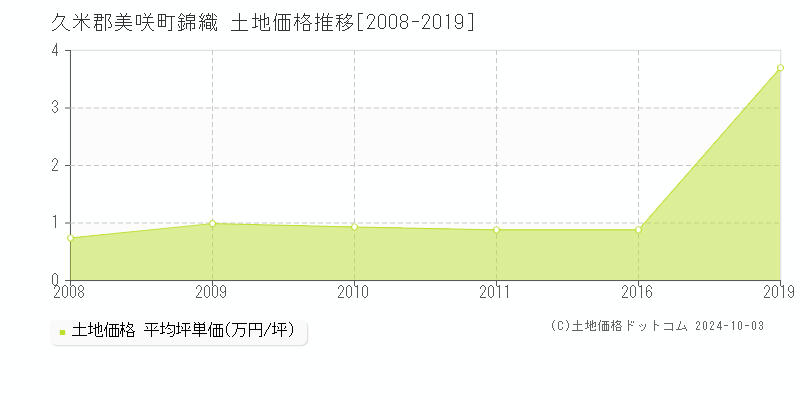 錦織(久米郡美咲町)の土地価格推移グラフ(坪単価)[2008-2019年]