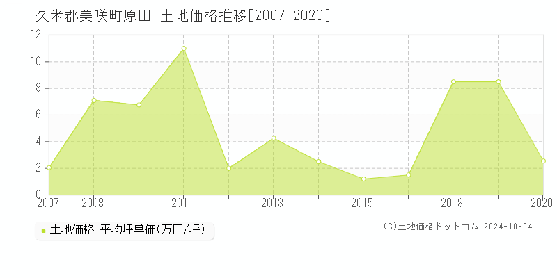 原田(久米郡美咲町)の土地価格推移グラフ(坪単価)[2007-2020年]