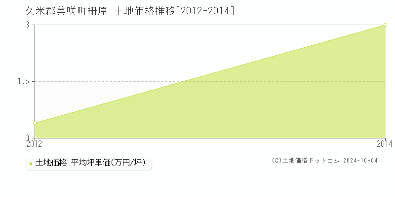 柵原(久米郡美咲町)の土地価格推移グラフ(坪単価)[2012-2014年]