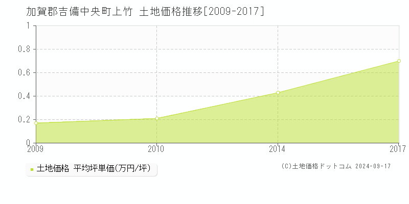 上竹(加賀郡吉備中央町)の土地価格推移グラフ(坪単価)[2009-2017年]