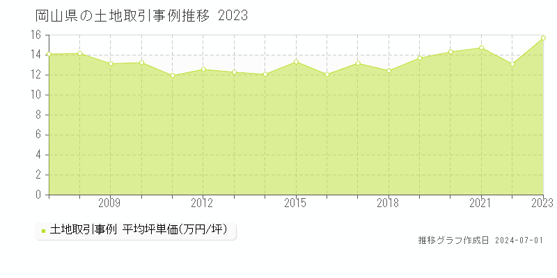 岡山県の土地取引事例推移グラフ 
