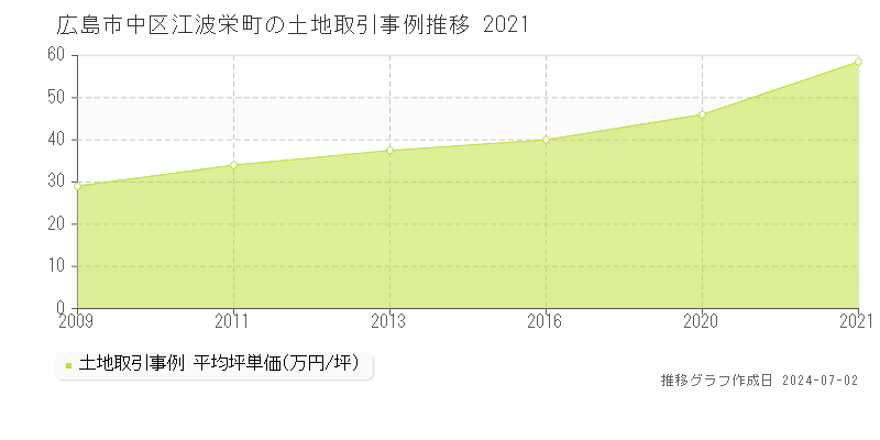 広島市中区江波栄町の土地取引事例推移グラフ 